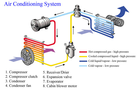 A/C Operation
